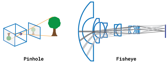 The pinhole model and the fisheye model side-by-side