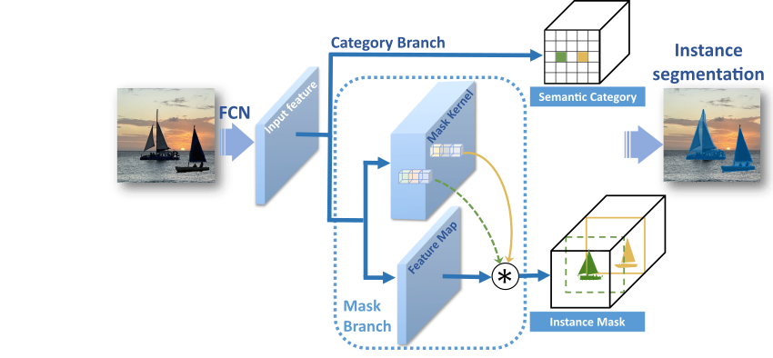 SOLOv2 architecture: the FCN serves as the backbone network to extract multi-scale features and classify each pixel in the input image into segmentation categories. To combine the semantic category and instance mask, the predicted instance segmentation masks and semantic categories are overlaid on the input image.