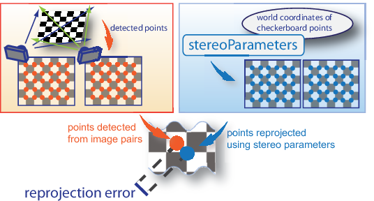 Reprojection error diagram