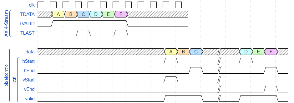 Input and output waveforms of the To pixelcontrol block