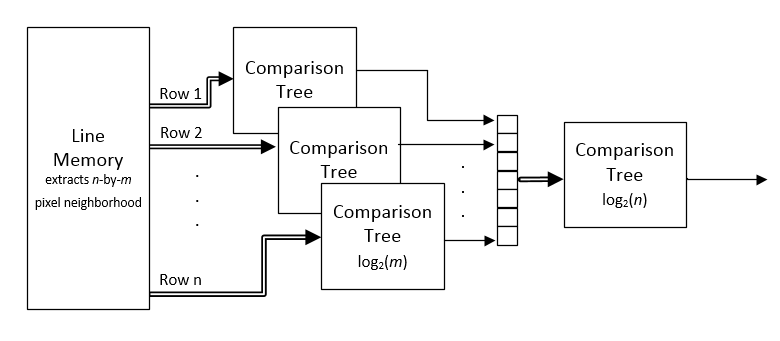 Architecture of the comparison tree