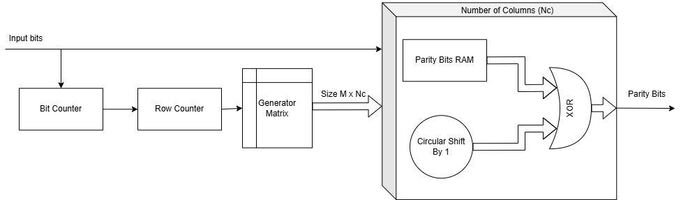 CCSDS LDPC Encoder block AR4JA LDPC configuration architecture