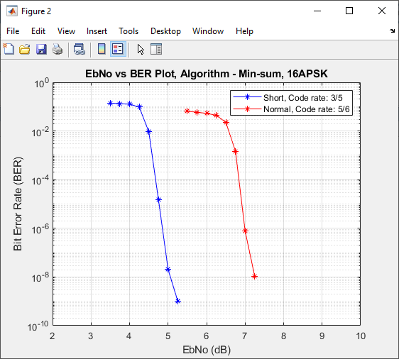 DVB-S2 LDPC Decoder BER performance with Min-sum, 16-APSK