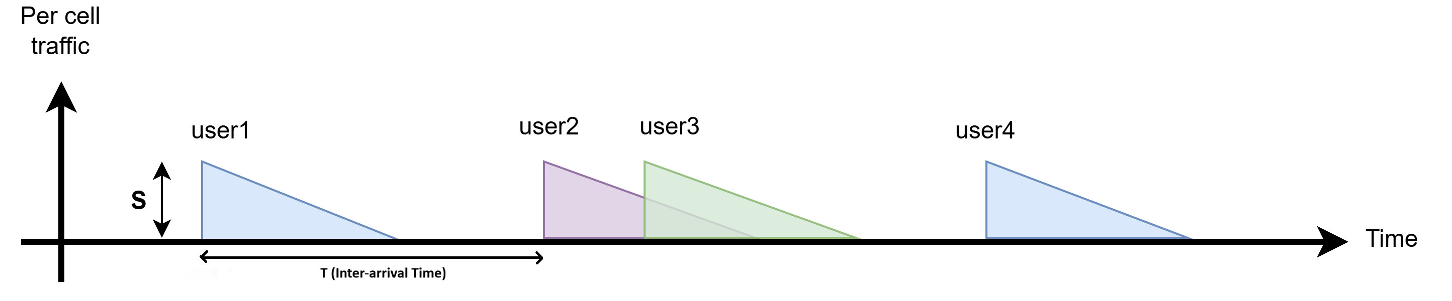 FTP Traffic Model 1