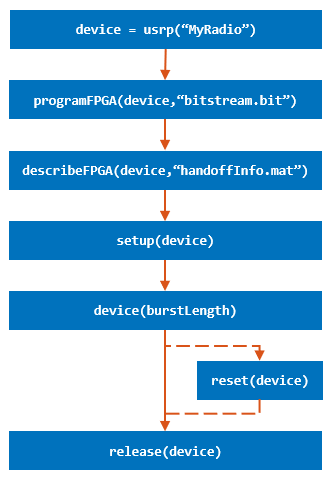 Sequence of MATLAB commands to connect to, configure and control your NI USRP radio device with the System object.