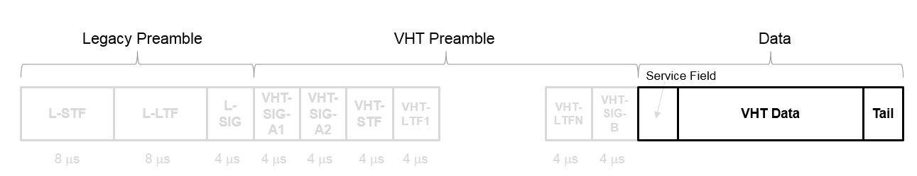 The VHT-Data field in a VHT PPDU
