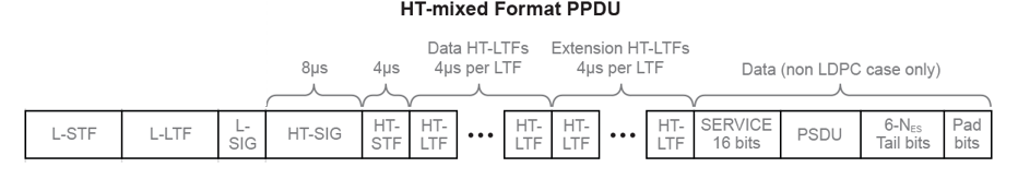 The structure of an HT-mixed PPDU