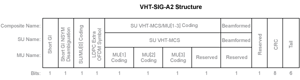 The structure of the VHT-SIG-A2 symbol