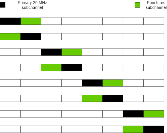20 MHz subchannel puncturing for 160 MHz transmission