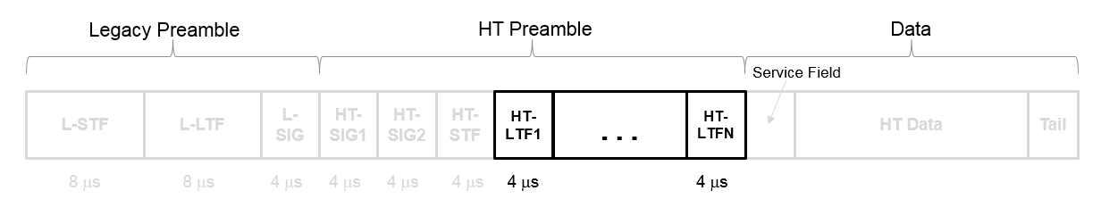 The HT-LTF in an HT-mixed packet