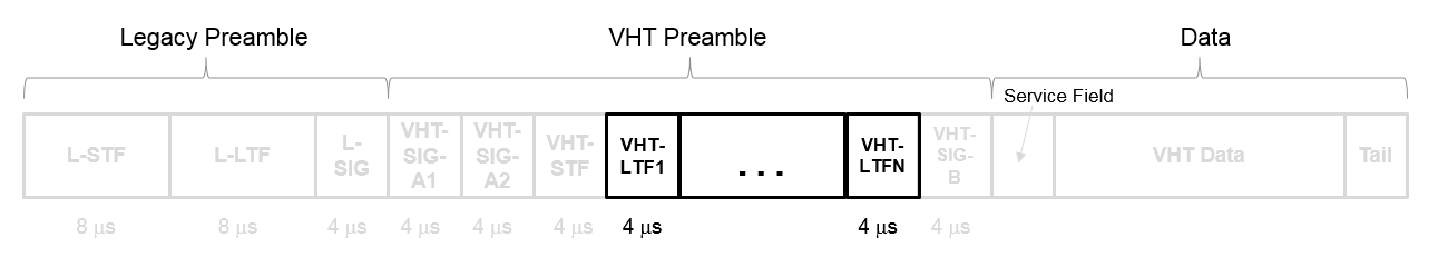 The VHT-LTF in the VHT packet
