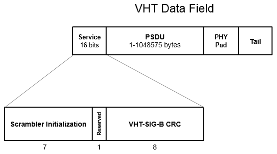 The four subfields of the VHT-Data field