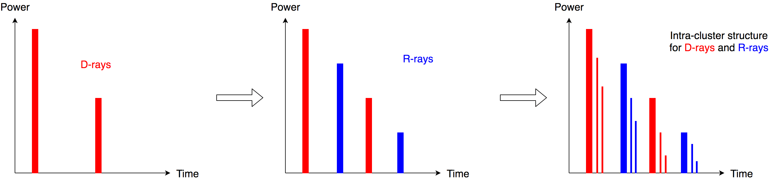 Figure contains three plots. The xlabel is time and ylabel is power for all the three plots. The first plot shows D-rays, the second plot shows R-rays, and the third plot shows the intra-cluster structure for D-rays and R-rays.