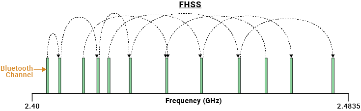 Frequency-hopping spread spectrum in Bluetooth