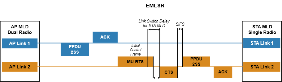 Frame exchange sequence between dual-radio AP MLD and single-radio STA MLD operating in EMLSR mode.