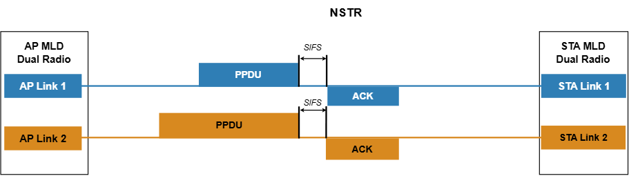 Frame exchange between dual-radio AP MLD and dual-radio STA MLD operating in NSTR mode.