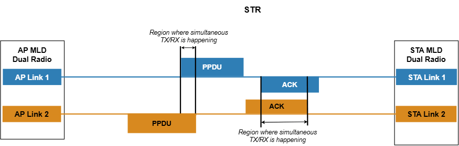 Frame exchange sequence between dual-radio AP MLD and dual-radio STA MLD operating in STR mode.