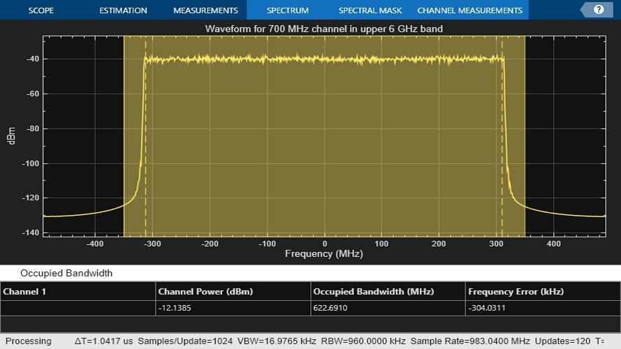 Gráfica de analizador de espectro en MATLAB de una forma de onda 6G potencial que abarca un canal de 700 MHz en la banda superior de 6 GHz.