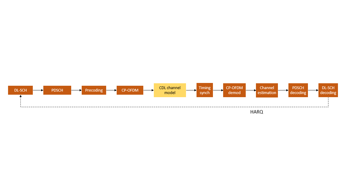 Diagrama de bloques que muestra operaciones de transmisor de capa física, modelado de canales y operaciones de receptor en un enlace 6G potencial.