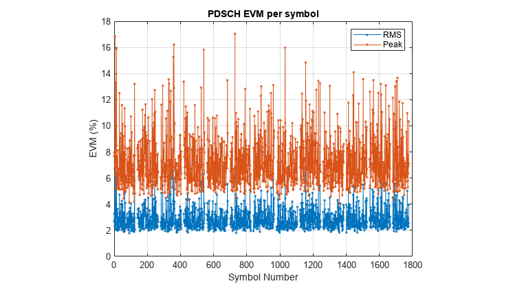 Gráfica que muestra la medición de la magnitud del vector de error de una señal 6G potencial recibida como una función del número de símbolos.