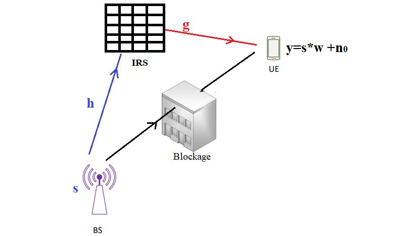 Obstáculo que bloquea la ruta directa entre la estación base y el equipo de usuario, por lo que la reflexión parásita de la IRS ofrece una ruta alternativa para la transmisión de la señal.