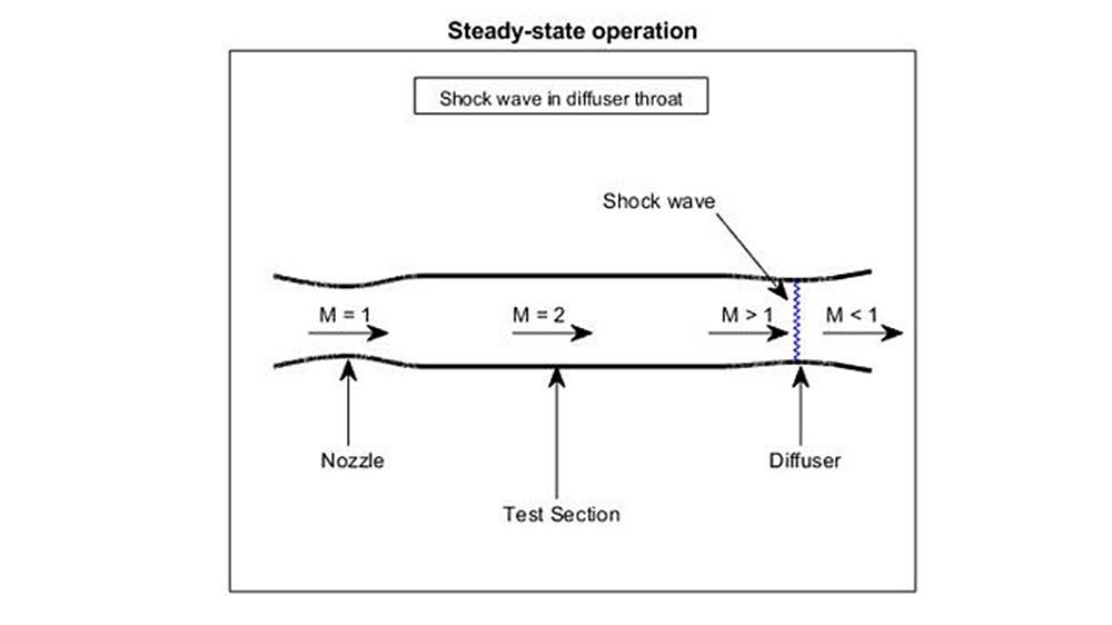 Ejemplo de túnel de viento supersónico con el modelo ISA Diagrama de un túnel de viento que muestra flechas horizontales que apuntan a través de una tobera, luego una sección de prueba, y finalmente un difusor (que tiene una onda de choque).