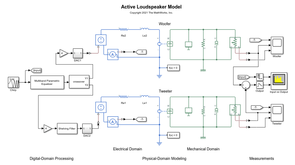 Modelo de Simulink de un altavoz bidireccional, que incluye módulos DSP tales como ecualizadores y compresores, además de un modelo electromecánico basado en circuito del motor de un altavoz, junto con scopes de visualización y analizadores de espectro.