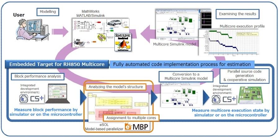 Embedded Target for RH850 Multicore