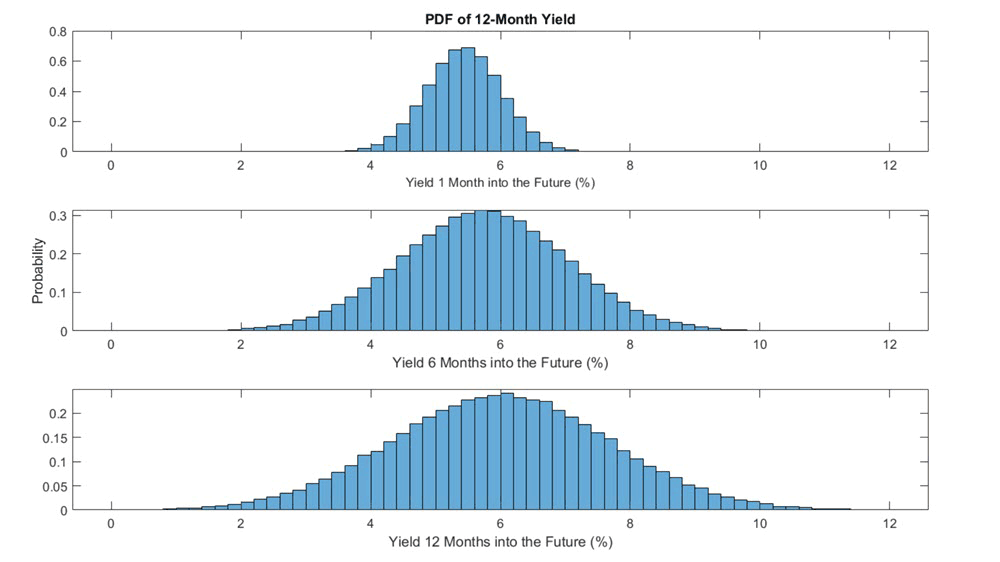 Distribución de rendimientos simulados de 12 meses a 1, 6 y 12 meses en el futuro en el modelo de Diebold-Li.