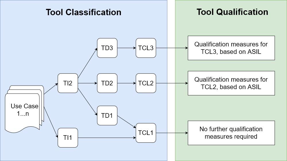 Clasifique y califique herramientas conforme a estándares aplicables Diagrama que ilustra los pasos de clasificación (izquierda) y los requisitos de calificación (derecha) para casos prácticos de herramientas según ISO 26262.