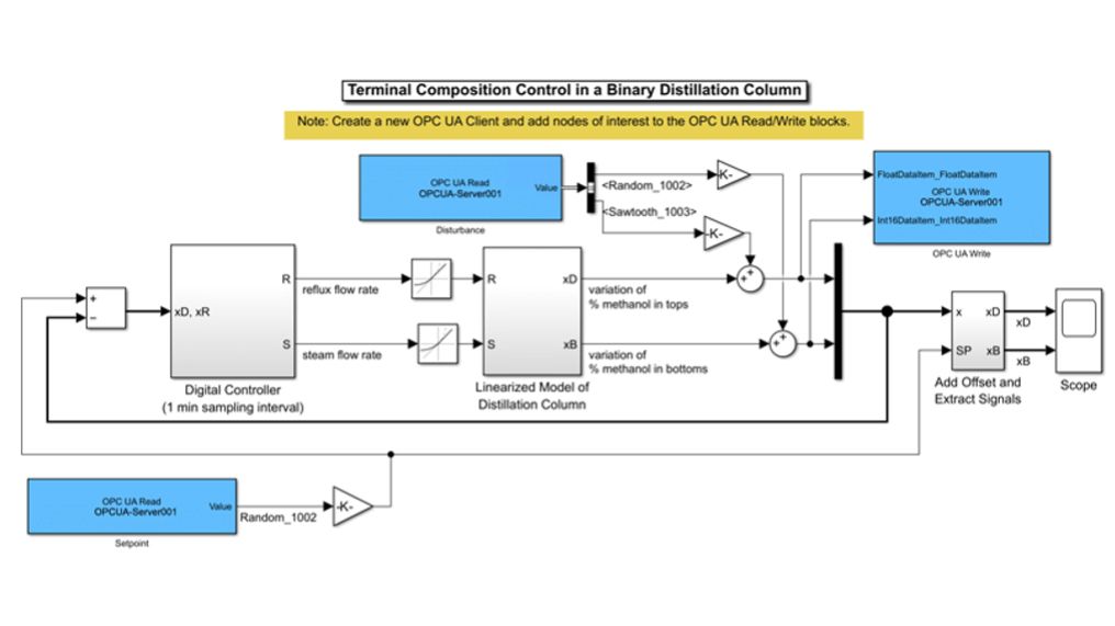 Modelo de Simulink creado con bloques de Industrial Communication Toolbox