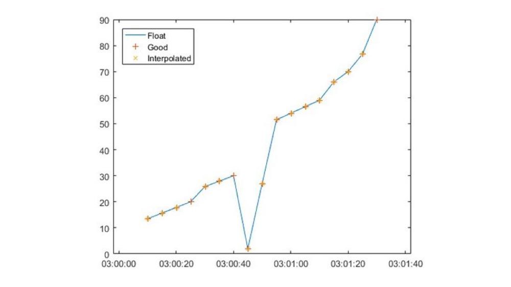 Gráfica de MATLAB de datos de OPC HDA que muestra la calidad de los datos y datos interpolados.