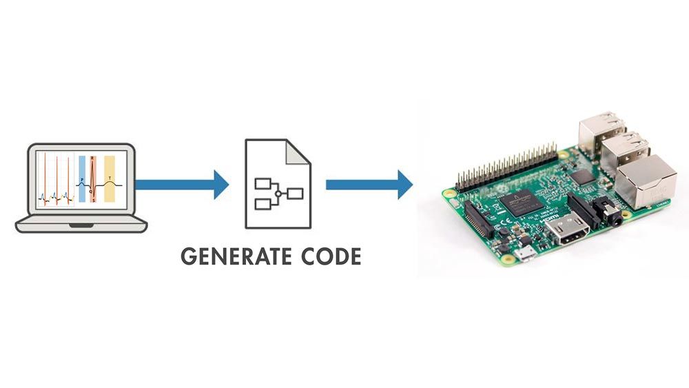 Flujo de trabajo de generación de código C desde MATLAB a código generado y a hardware procesador.