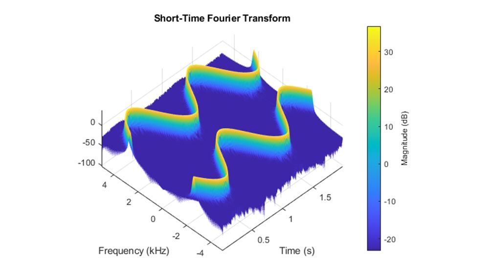 STFT representada como diagrama en cascada de la salida de un oscilador controlado por tensión. La salida está controlada por una sinusoide muestreada a 10 kHz.