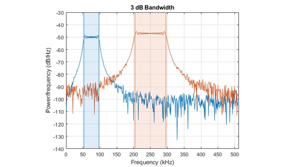 Gráfica de densidad espectral de potencia que muestra el ancho de banda de 3 dB de dos señales. 