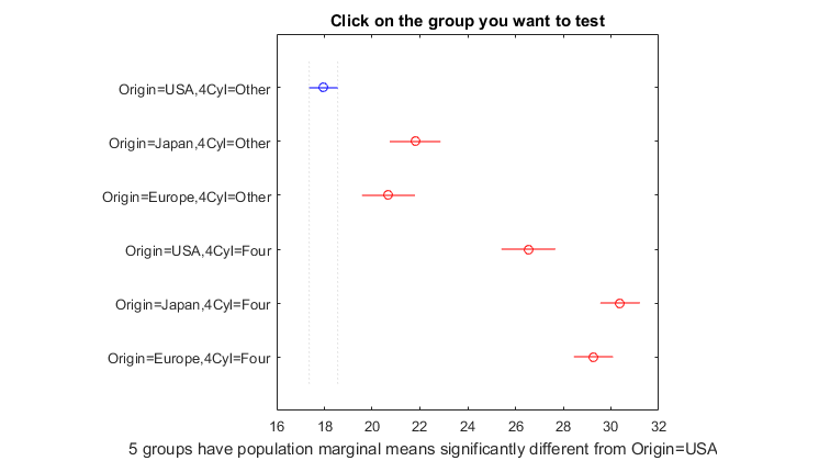 Pruebe grupos utilizando ANOVA multifactor.
