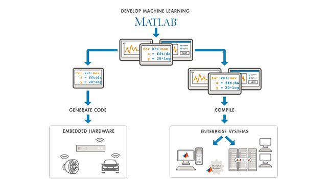 Dos opciones de despliegue: generar código C o compilar código de MATLAB.