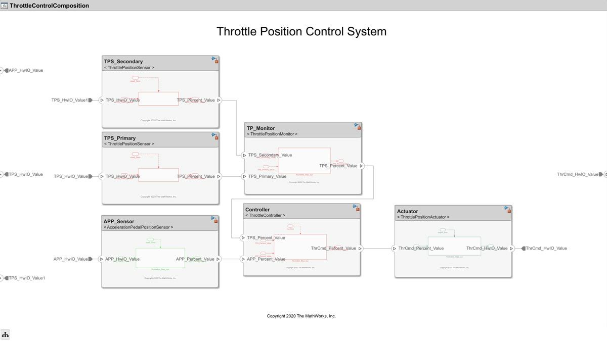Diagrama de arquitectura de software con componentes de un sistema de control de posición del acelerador.
