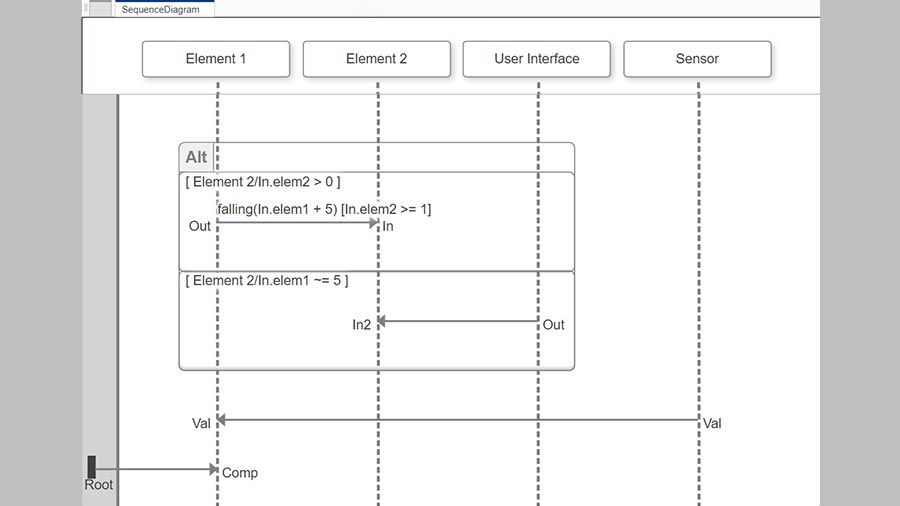 Diagrama de secuencia que muestra la interacción entre componentes de una secuencia de intercambio de mensajes como parte de la descripción del comportamiento de un sistema. 
