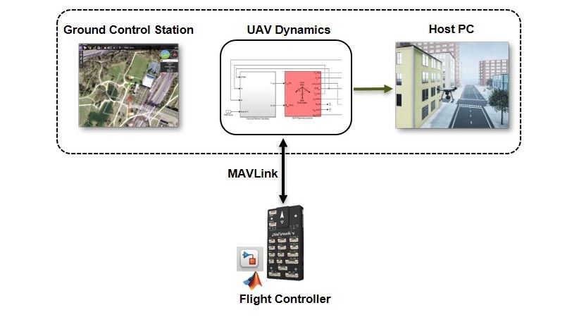 Diagrama de flujo que muestra un modelo de UAV Dynamics en Simulink interactuando con una placa Pixhawk Autopilot, con waypoints de misión de entrada de una estación de control terrestre y una visualización de la simulación en un entorno fotorrealista.