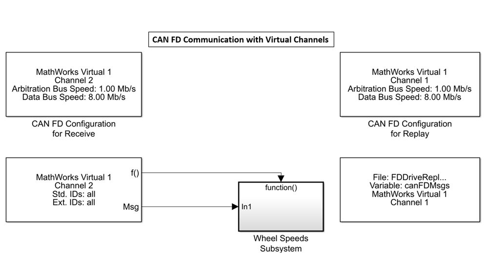 Modelo de Simulink que ilustra el uso de canales virtuales de MathWorks para enviar y recibir datos CAN sin necesidad de hardware.