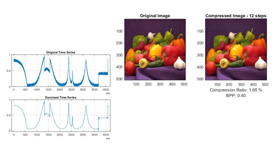 Compresión y eliminación de ruido de señales e imágenes Gráficas de una señal con ruido eliminado utilizando wavelets y una imagen junto con su versión comprimida con técnicas de wavelet.