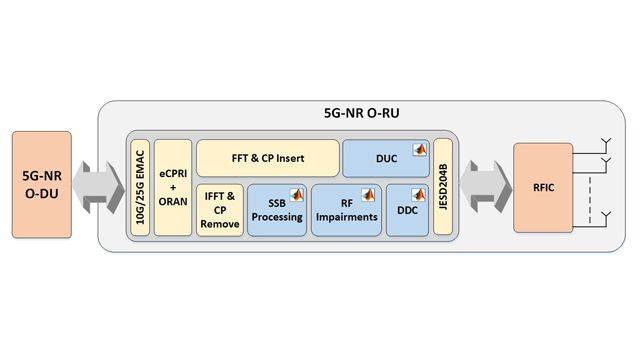 Capgemini acelera el desarrollo con O-RAN de un sistema de telecomunicaciones 5G NR empleando una FPGA Arria 10