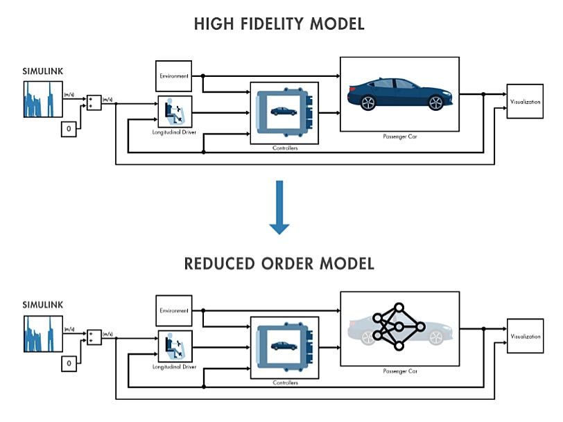 Demostración conceptual sobre cómo reemplazar un modelo de Simulink de un automóvil basado en la física con un modelo de orden reducido basado en IA