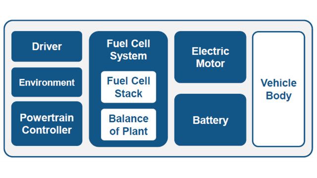 Representación estructural de alto nivel de un vehículo eléctrico de pila de combustible virtual