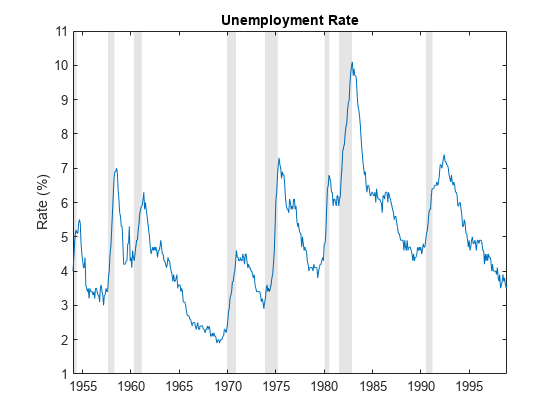 A graph of the unemployment rate between 1955 and 1995 with a time series filter for business cycle analysis.