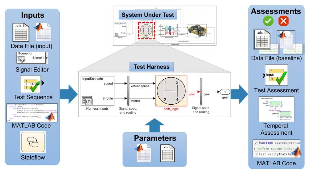 Ilustración de pruebas de software con el diseño basado en modelos.