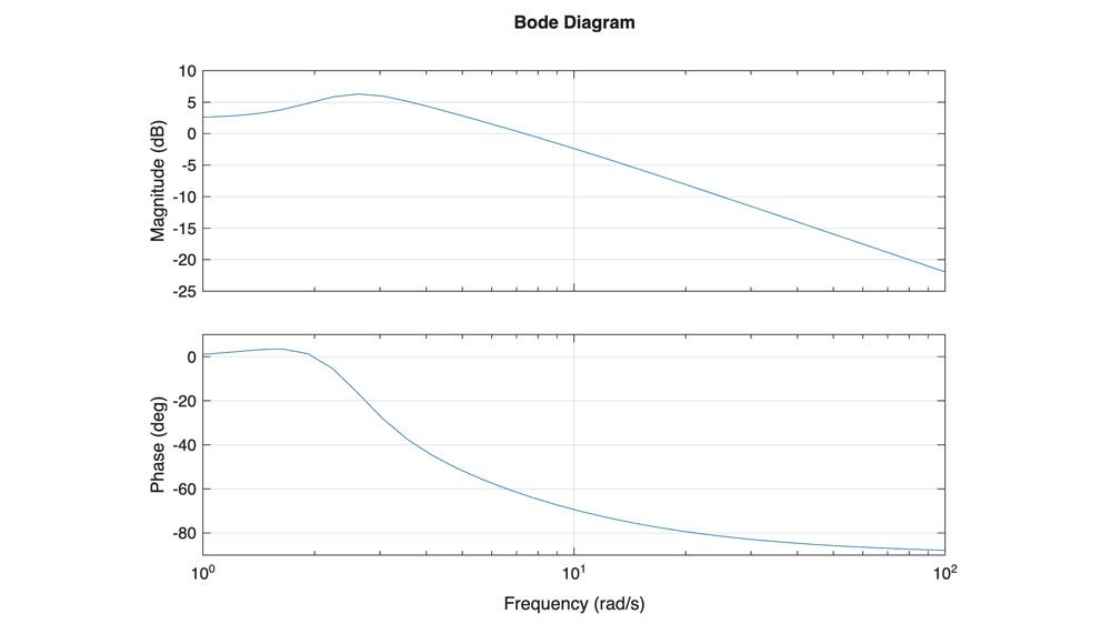 Bode diagram 