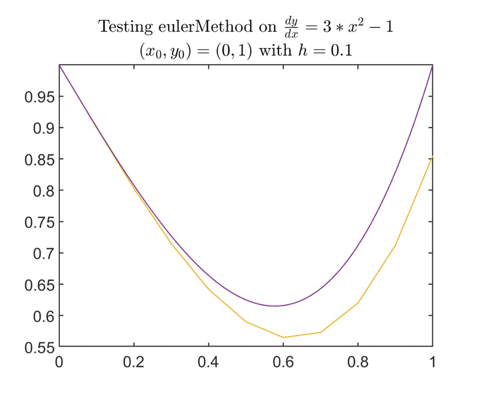 Gráfica que compara el método de Euler. Se muestran dos curvas: exacta (púrpura) y de Euler (naranja).