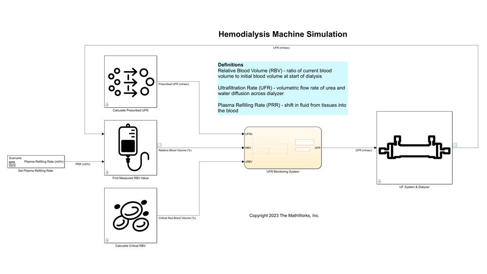Ejemplo de modelo de medicina in silico de máquina de diálisis y riñón.